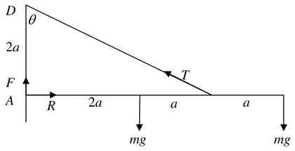 Force diagram: rod with forces F up and R horizontal at A, mg at 2a from A, tension T at 3a along the string to D (angle theta at D), and mg at B