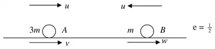 Diagram: A (3m) moving at u towards B (m) moving at u, e = 1/2; after the collision A moves at v and B at w, both to the right