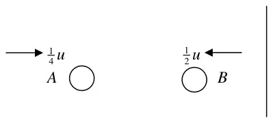 Diagram: A moving at u/4 towards the wall and B moving at u/2 away from the wall, towards A