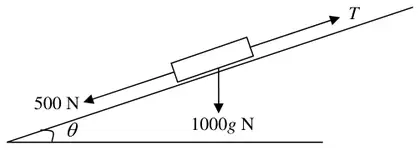 Force diagram: car on a slope at angle theta with driving force T up the slope, 500 N down the slope and weight 1000g N