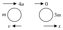 Diagram: P (m) moving at 4u towards Q (3m) at rest; after the collision P moves at v to the left and Q at x to the right