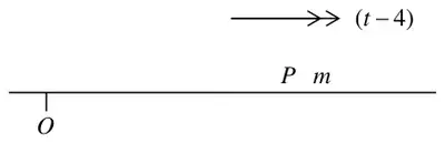 Diagram: particle P of mass m on the x-axis with acceleration t - 4 in the positive direction