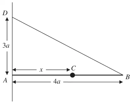 Figure 3: horizontal rod AB of length 4a with A against a vertical wall, string BD with D 3a above A, particle at C where AC = x