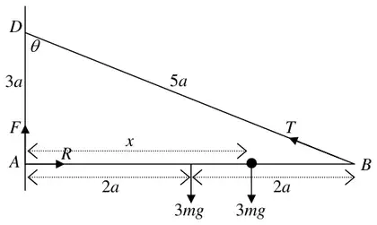 Force diagram: F up and R horizontal at A, 3mg at 2a from A, 3mg at C (AC = x), tension T along BD of length 5a, angle theta at D