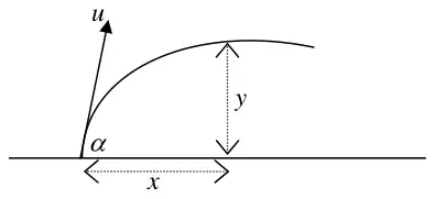 Diagram: particle projected at speed u at angle alpha, horizontal distance x and height y