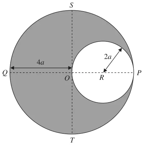 Figure 2: circular disc centre O radius 4a with perpendicular diameters PQ and ST, circular hole radius 2a centred at R on OP, lamina shaded