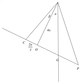 Diagram: S above line CP through O and G, with SO = 4a, CO = 2a/3, angles beta and alpha at S