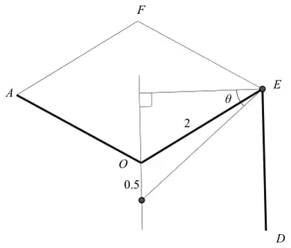Diagram: lamina hanging from E, G 0.5 below O on the vertical line through O, OE = 2, angle theta at E