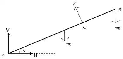 Force diagram: V and H at A, mg at the midpoint of the rod, mg at B, F at C perpendicular to the rod
