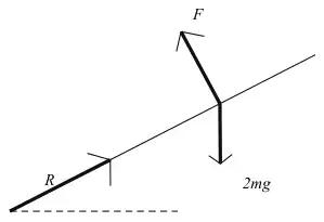 Diagram: three forces on the rod, R at A along the rod, F at C and 2mg