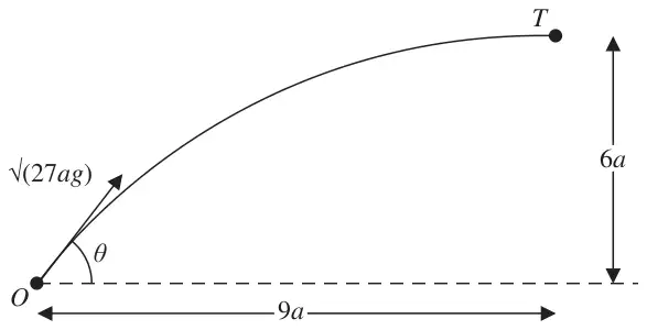 Figure 4: ball projected from O with speed root(27ag) at angle theta to hit target T at horizontal distance 9a and height 6a above O