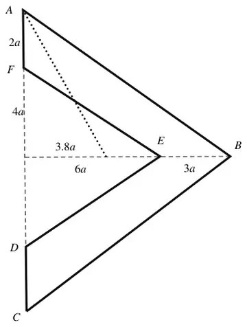 Diagram: lamina hanging from A, AF = 2a, FD side 4a, centre of mass 3.8a from AC on the axis through E and B, 6a and 3a along the axis