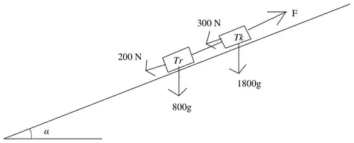 Force diagram: truck Tk and trailer Tr on slope at angle alpha, driving force F, resistances 300 N and 200 N, weights 1800g and 800g