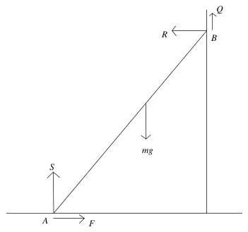 Force diagram: S up and F to the right at A, mg down at G, R to the left and Q up at B