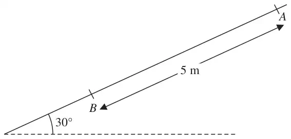 Figure 3: plane inclined at 30 degrees with A above B on a line of greatest slope, AB = 5 m