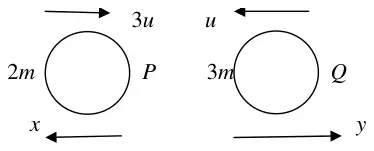 Diagram: P (2m) moving at 3u towards Q (3m) moving at u; after impact P moves at x to the left and Q at y to the right