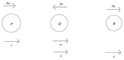 Diagram: P at 4u and Q at 2u moving towards each other, R at 3u away; after impacts P has velocity v, Q has w then x, R has y