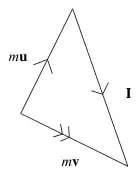 Impulse momentum triangle with sides mu, I and mv