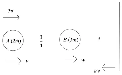 Diagram: A (2m) moving at 3u towards B (3m), e = 3/4; after impact A has v, B has w towards the wall and rebounds with ew