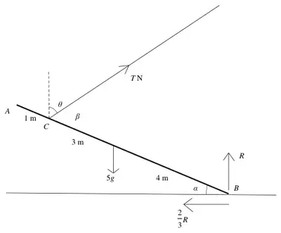 Force diagram: rod AB with tension T N at C at angle beta to the rod, weight 5g, R up and two thirds R horizontally at B