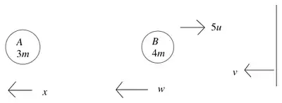 Diagram: A (3m) at rest, B (4m) moving at 5u towards the wall, rebounding with v; after collision A has x and B has w away from the wall