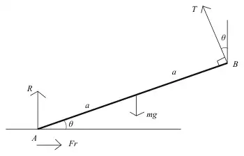 Force diagram: rod AB at angle theta, R up and Fr horizontal at A, mg at the midpoint, T at B perpendicular to the rod at angle theta to the vertical