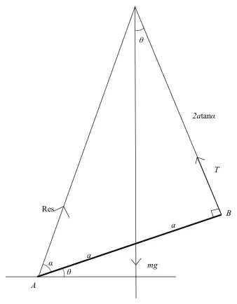 Three concurrent forces diagram: Res at A at angle alpha to the rod, T at B, mg, meeting at a point; distance 2a tan alpha