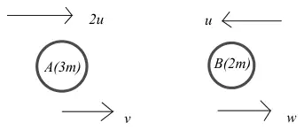 Diagram: A (3m) moving at 2u towards B (2m) moving at u; after collision A has v and B has w in the original direction of A