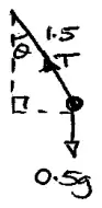 Diagram: string at angle theta to the vertical, tension T, weight 0.5g