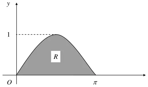 Figure 2: region R under y = sin x between O and pi, maximum height 1