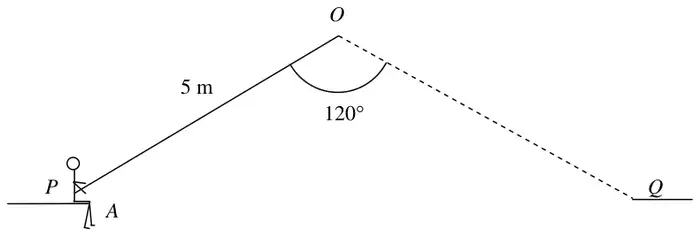 Figure 6: rope OA of length 5 m from O to the artiste at platform P, angle POQ of 120 degrees, platform Q level with P