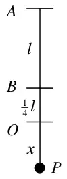 Diagram: vertical line with A at the top, B a distance l below A, O a quarter l below B, P a distance x below O