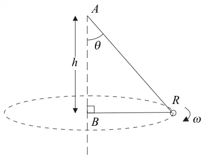 Figure 3: string from A through ring R to B vertically below A, AB = h, upper section at angle theta to the vertical, R moving in a horizontal circle centre B with angular speed omega