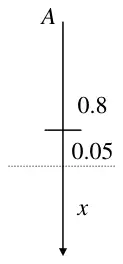 Diagram: vertical line from A, natural length 0.8, extension 0.05 to the equilibrium position, displacement x below it