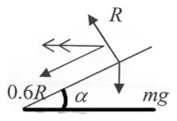 Force diagram on the banked road: R perpendicular to the road, 0.6R down the slope, mg down, angle alpha