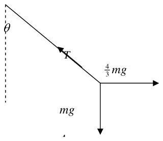 Force diagram: tension T along the string at angle theta to the vertical, four thirds mg horizontal, mg down