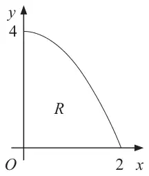 Figure 3: region R under y = 4 minus x squared between x = 0 and x = 2 in the first quadrant