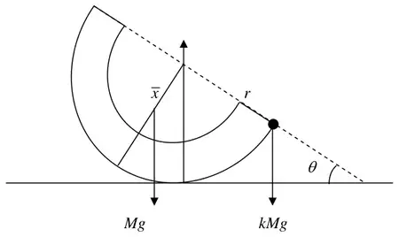 Diagram: bowl on the plane with weight Mg at distance x-bar from O along the axis and kMg at the rim point P, OP at angle theta to the horizontal