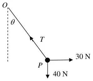 Force diagram: tension T along PO at angle theta to the vertical, 30 N horizontal and 40 N down at P