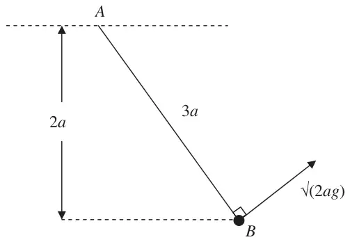 Figure 4: string AB of length 3a with B a vertical distance 2a below the horizontal through A, B projected with speed root(2ag) perpendicular to AB