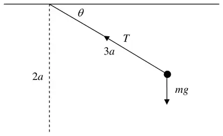 Diagram: string of length 3a at angle theta below the horizontal through A, tension T towards A and weight mg at the particle, 2a marked vertically
