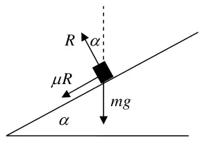 Force diagram on the banked track: R at angle alpha to the vertical, friction mu R down the slope, mg down, slope at angle alpha