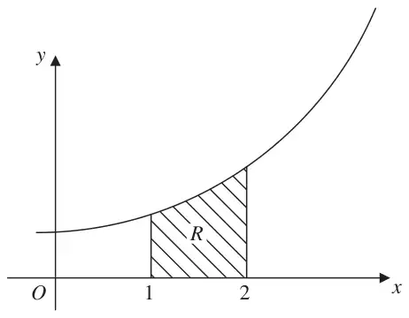 Figure 2: curve y = e^x with the region R shaded between x = 1, x = 2 and the x-axis
