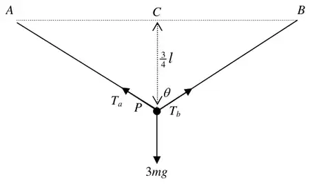 Force diagram: tensions T_a and T_b along PA and PB at angle theta to the vertical, weight 3mg, P three-quarters l below C
