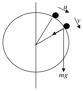 Diagram: particle on the circle at A with speed u and at P with speed v, force along the rod towards O and weight mg