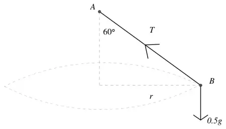 Diagram: string AB at 60 degrees to the vertical with tension T, radius r, weight 0.5g at B