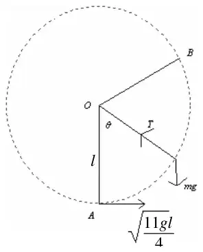 Diagram: circle of radius l about O, particle projected from A at the bottom with speed root(11gl/4), string at angle theta with tension T and weight mg, string slack at B