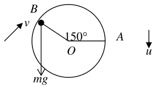 Diagram: circle centre O with B at 150 degrees from A, velocity v at B and weight mg, u downwards at A