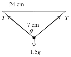 Diagram: AB 24 cm, P 7 cm below the mid-point, tensions T along each half of the string at angle theta to the vertical, weight 1.5g