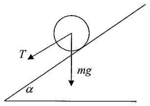 Force diagram: thrust T down the slope, weight mg, plane at angle alpha
